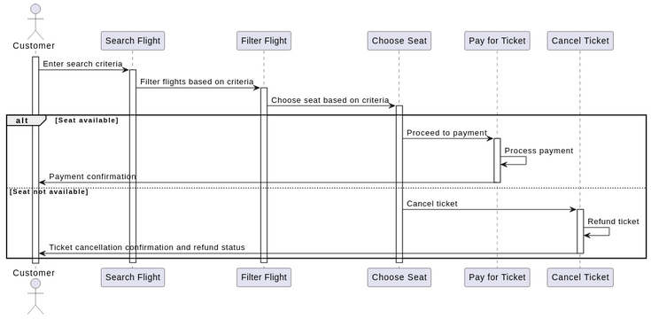 Sequence3 | Visual Paradigm User-Contributed Diagrams / Designs