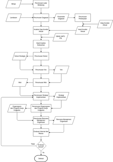 Alur Berpikir | Visual Paradigm User-Contributed Diagrams / Designs