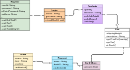 Class Diagram - Order Process