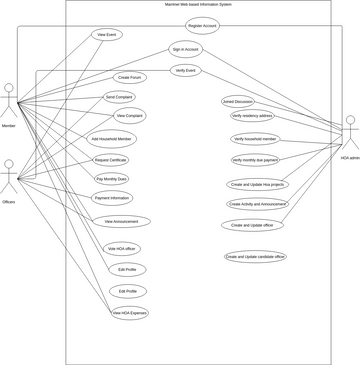 uSE-CASE | Visual Paradigm User-Contributed Diagrams / Designs