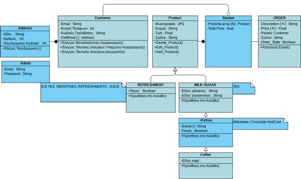 Class Diagram Cafe | Visual Paradigm User-Contributed Diagrams / Designs