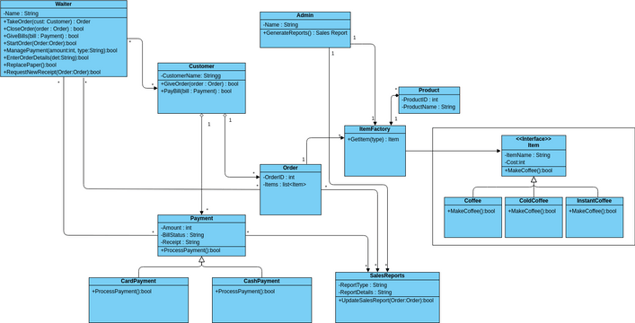 Coffee Shop Class Diagram | Visual Paradigm User-Contributed Diagrams ...