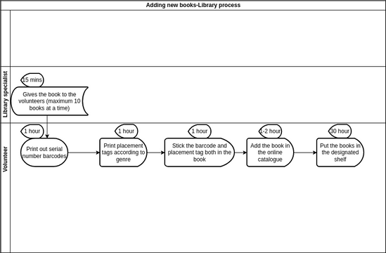 Adding new books- Library process | Diagramas / Diseños aportados por ...
