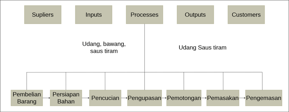 Fix Diagram SIPOC | Visual Paradigm User-Contributed Diagrams / Designs