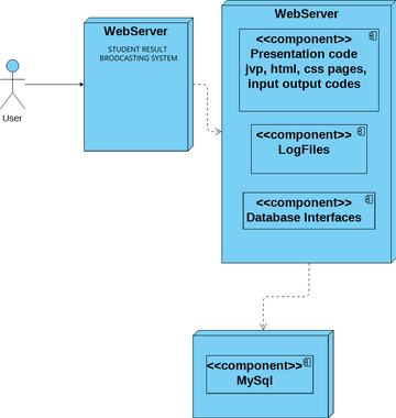 RBS Deployment.vpd | Visual Paradigm User-Contributed Diagrams / Designs