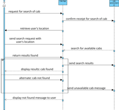 Sequence diagram 1 | Visual Paradigm User-Contributed Diagrams / Designs