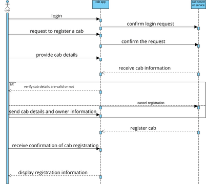 Sequence diagram 2 | Visual Paradigm User-Contributed Diagrams / Designs