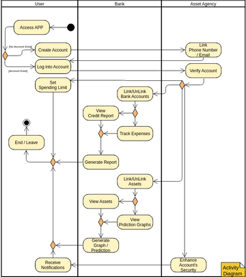 453 10.29 Activity Diagram Ver1 | Visual Paradigm 社區