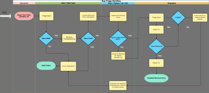 Magic Workflow Magic - Bug Triage Workflow | Visual Paradigm 社區