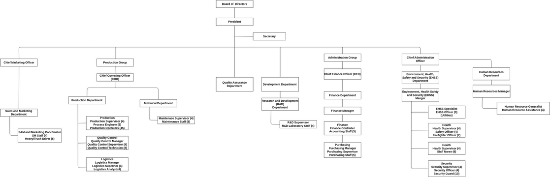 Organizational Chart | Visual Paradigm User-Contributed Diagrams / Designs