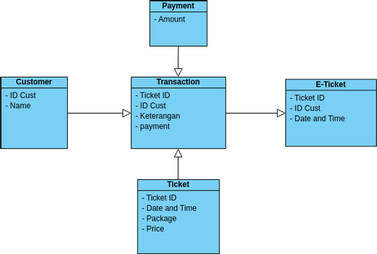 Ticket Class Diagram | Visual Paradigm User-Contributed Diagrams / Designs