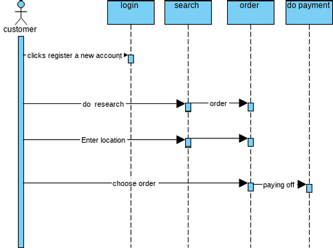 bella coffee shop | Visual Paradigm User-Contributed Diagrams / Designs