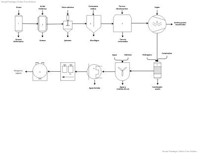 Diagrama de flujo_Margarina