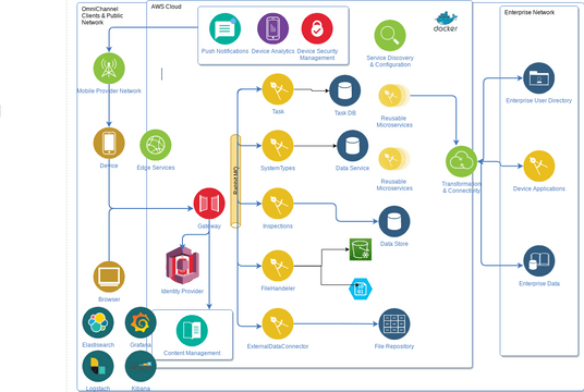 Metro SaaS Architecture | Visual Paradigm User-Contributed Diagrams ...