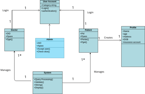 Data privacy System Class Diagrams | Visual Paradigm User-Contributed ...