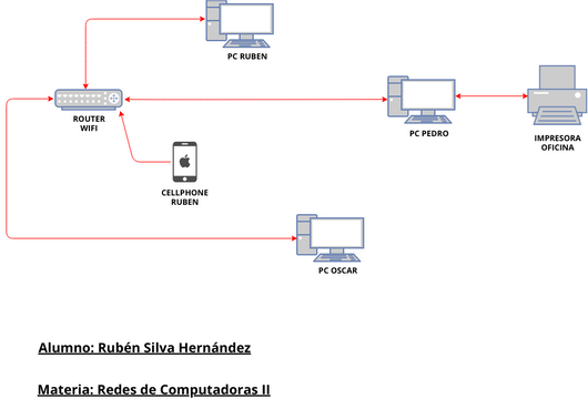Tarea 1 RC2-RSH.vpd | Visual Paradigm 社区