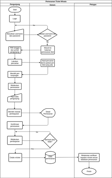 Flowchart Antrian Pemesanan Tiket Sexiz Pix 8308