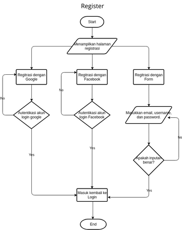 Register Magang | Visual Paradigm User-Contributed Diagrams / Designs