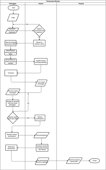 Flowchart Program Pemesanan Barang | Visual Paradigm User-Contributed ...