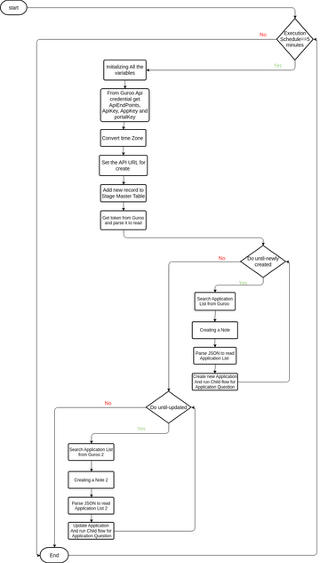 applicationFlow | Visual Paradigm User-Contributed Diagrams / Designs
