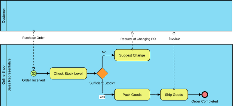 As-is Process for Purchase Order Process | Visual Paradigm User ...