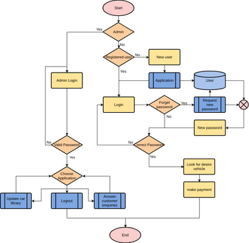 Car Rental Service | Visual Paradigm User-Contributed Diagrams / Designs