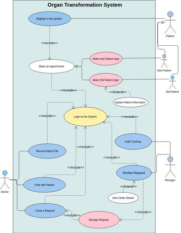 Organ Transplantation System | Visual Paradigm User-Contributed ...