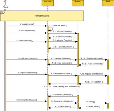 commandes des clients sequence | Visual Paradigm User-Contributed ...