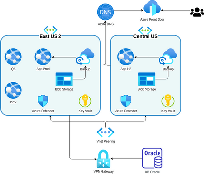 Azure ISSS PaaS | Visual Paradigm User-Contributed Diagrams / Designs