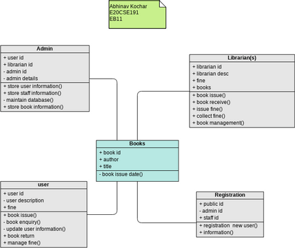 E20CSE191_Class Diagram | Visual Paradigm User-Contributed Diagrams ...