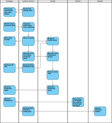 Swimlane for Order Fulfilment | Visual Paradigm User-Contributed ...