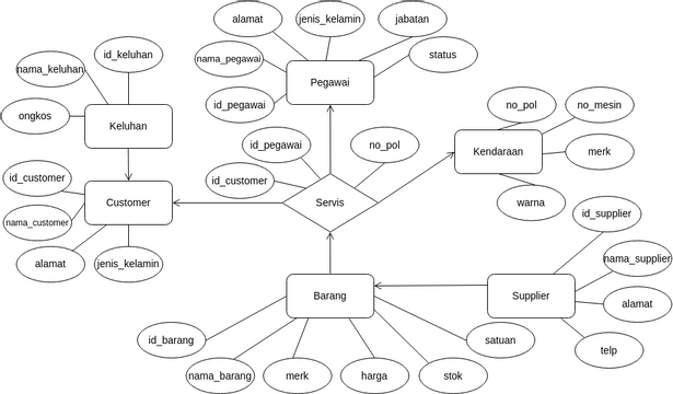 ERD PBD | Visual Paradigm User-Contributed Diagrams / Designs