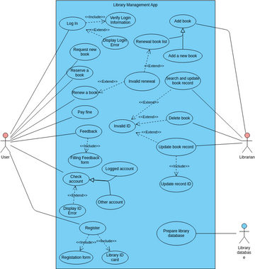Library Management | Visual Paradigm User-Contributed Diagrams / Designs