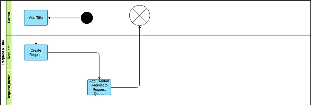 Request a Title | Visual Paradigm User-Contributed Diagrams / Designs