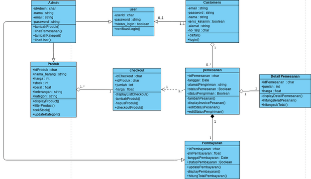 Class Diagram - Order Process | Diagramas / Desenhos contribuídos pelos ...