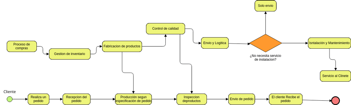 Diagrama | Visual Paradigm User-Contributed Diagrams / Designs