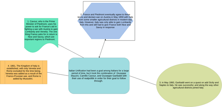 Italian Unification Visual Paradigm User Contributed Diagrams Designs   Preview 