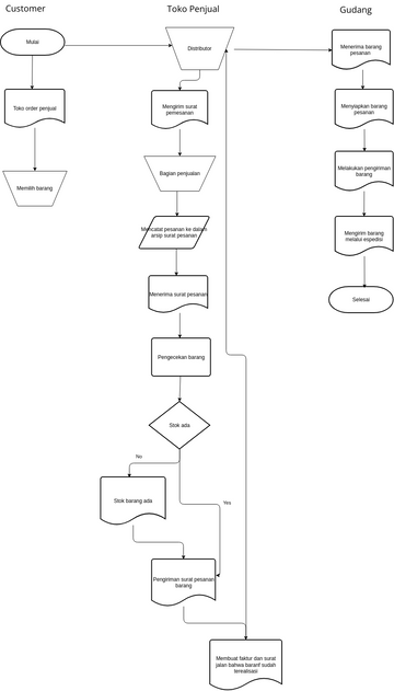 Flowchart Pemesanan Barang.vpd | Visual Paradigm User-Contributed ...