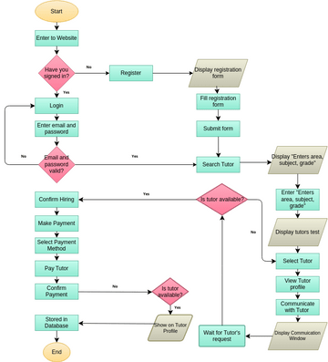 TutorManagmentSystem (LMS) | Visual Paradigm User-Contributed Diagrams ...