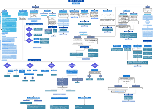 V3 Demo Request Flow Chart | Visual Paradigm User-Contributed Diagrams ...