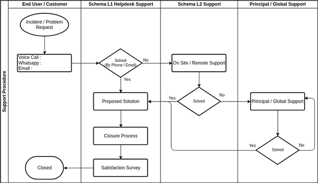 Support Procedure.png | Visual Paradigm User-Contributed Diagrams / Designs