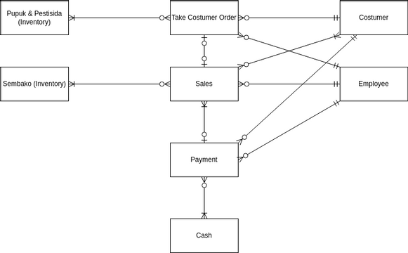 REA Diagram UTS BPF | Visual Paradigm User-Contributed Diagrams / Designs