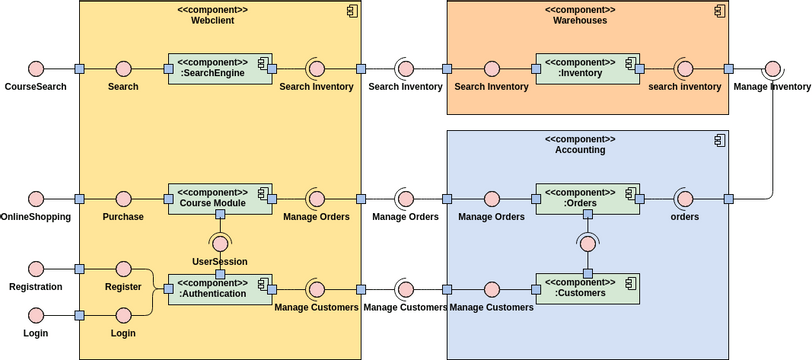 UML Component Diagram Example: Web Store | Visual Paradigm User