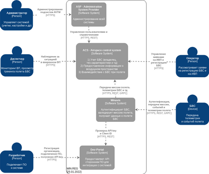 Win Reg System Context Diagram Visual Paradigm User Contributed Diagrams Designs