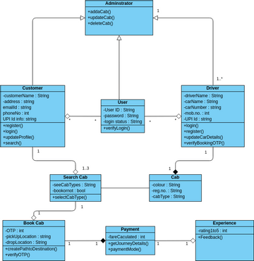 Class Diagram Cab | Visual Paradigm User-Contributed Diagrams / Designs