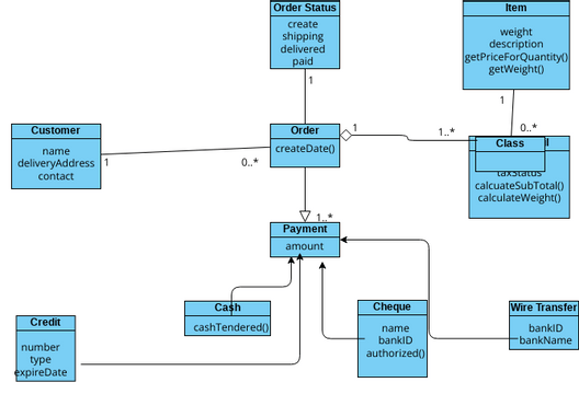 Ordering System Class-Diagram | Visual Paradigm User-Contributed ...