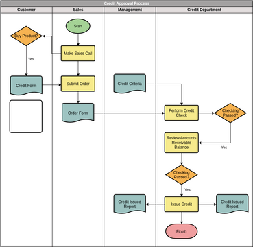 Credit Approval Process | Visual Paradigm User-Contributed Diagrams ...