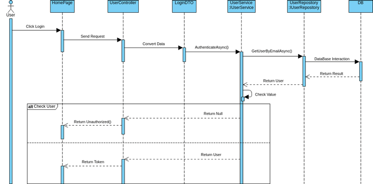 Login Sequency Diagram | Visual Paradigm User-Contributed Diagrams ...