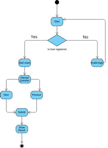 Attemptquiz | Visual Paradigm User-Contributed Diagrams / Designs