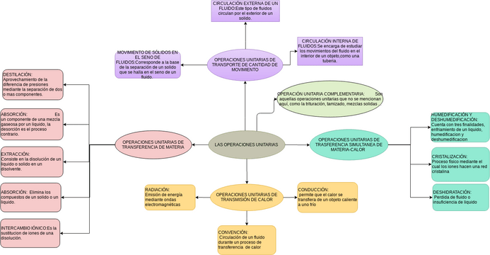 operaciones unitarias | Visual Paradigm User-Contributed Diagrams / Designs